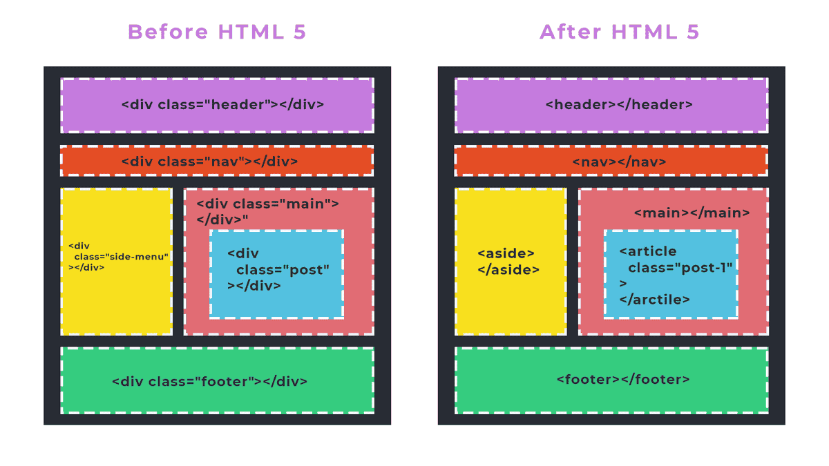 HTML Block Structure