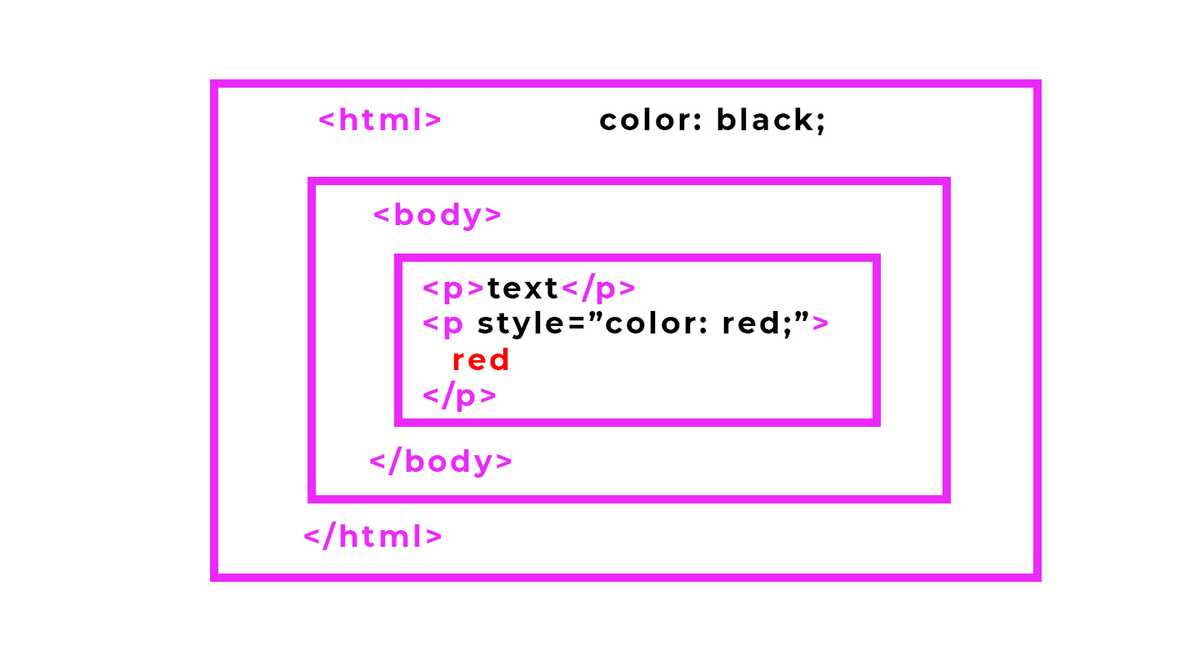 CSS inheritance